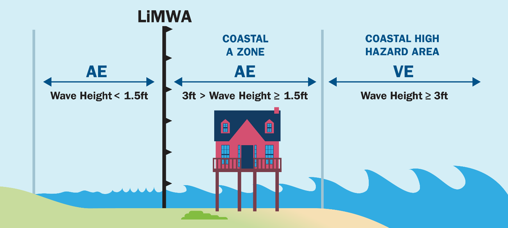 graphic showing wave heights and flood risk